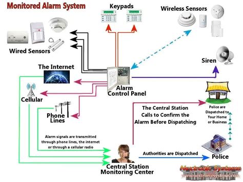central alarm system meaning